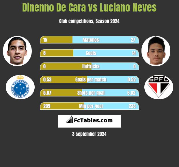 Dinenno De Cara vs Luciano Neves h2h player stats