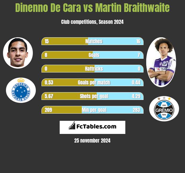 Dinenno De Cara vs Martin Braithwaite h2h player stats