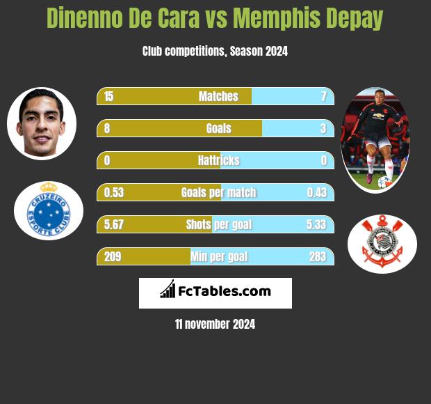 Dinenno De Cara vs Memphis Depay h2h player stats