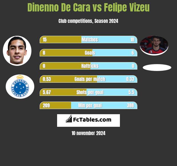 Dinenno De Cara vs Felipe Vizeu h2h player stats