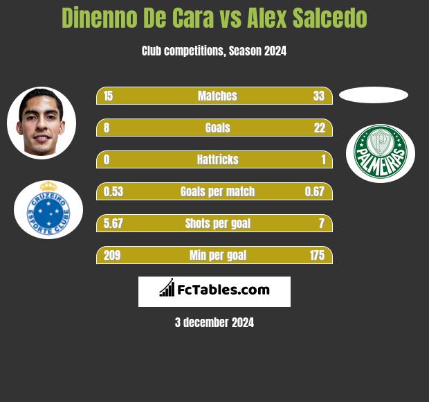 Dinenno De Cara vs Alex Salcedo h2h player stats