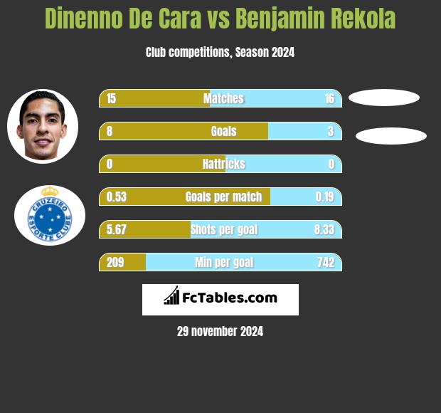 Dinenno De Cara vs Benjamin Rekola h2h player stats