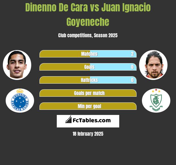 Dinenno De Cara vs Juan Ignacio Goyeneche h2h player stats