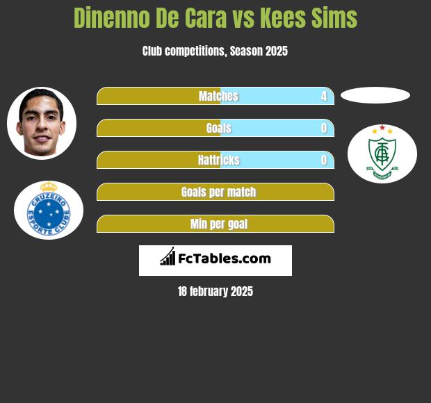 Dinenno De Cara vs Kees Sims h2h player stats