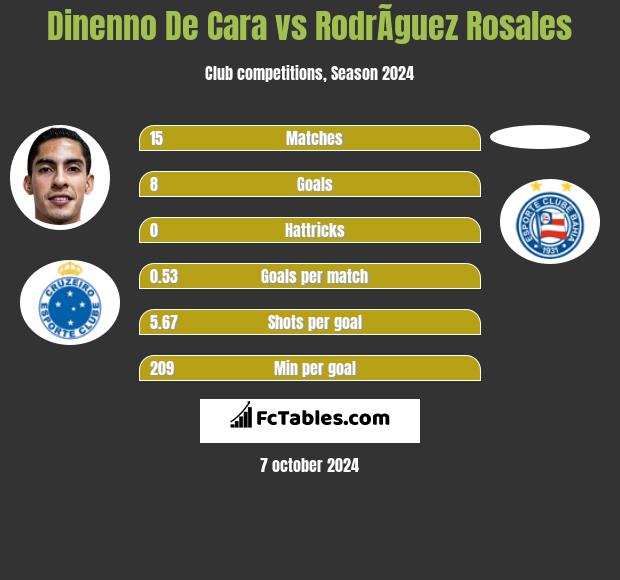 Dinenno De Cara vs RodrÃ­guez Rosales h2h player stats