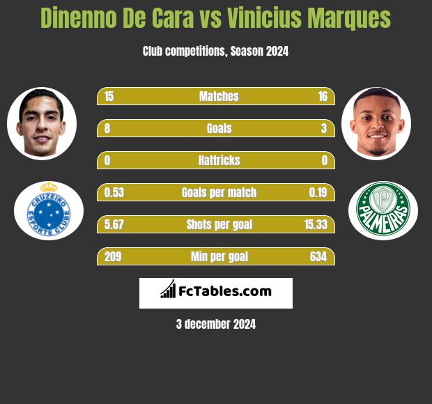 Dinenno De Cara vs Vinicius Marques h2h player stats