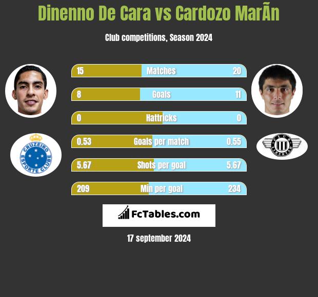 Dinenno De Cara vs Cardozo MarÃ­n h2h player stats