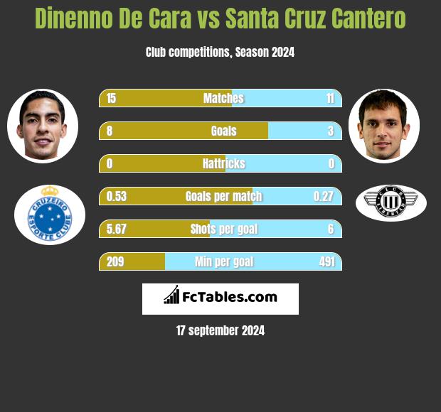 Dinenno De Cara vs Santa Cruz Cantero h2h player stats