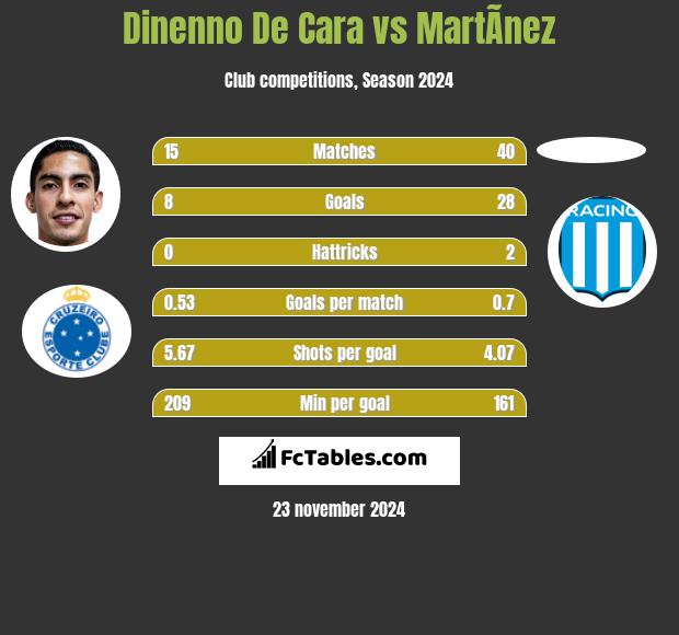 Dinenno De Cara vs MartÃ­nez h2h player stats