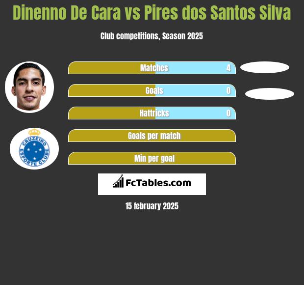 Dinenno De Cara vs Pires dos Santos Silva h2h player stats