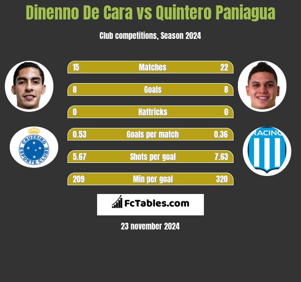 Dinenno De Cara vs Quintero Paniagua h2h player stats