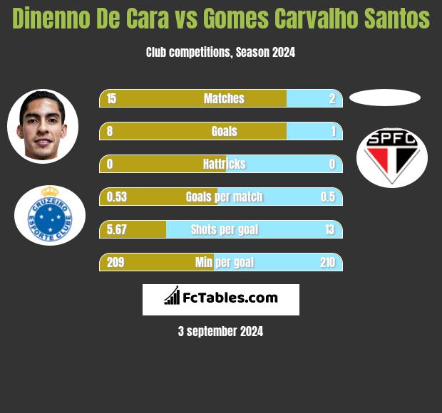 Dinenno De Cara vs Gomes Carvalho Santos h2h player stats