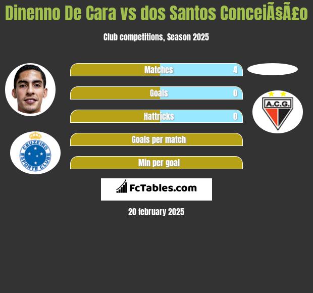 Dinenno De Cara vs dos Santos ConceiÃ§Ã£o h2h player stats