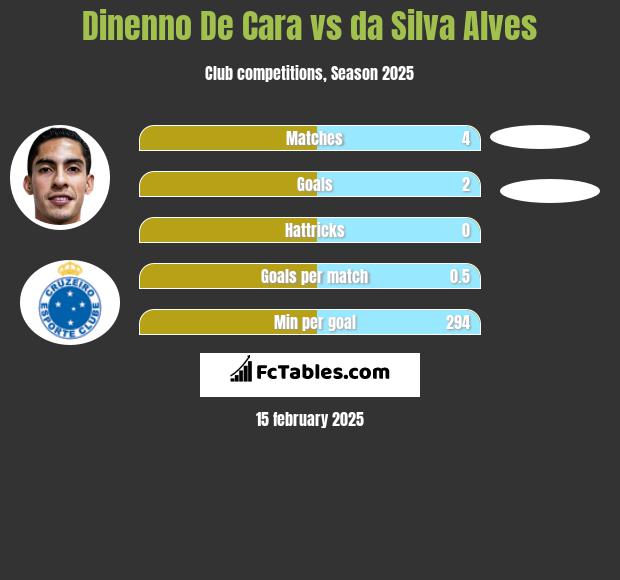 Dinenno De Cara vs da Silva Alves h2h player stats