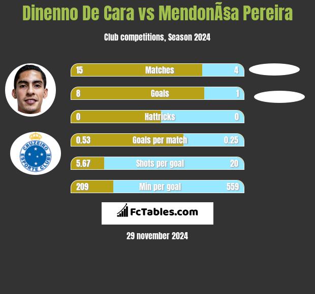 Dinenno De Cara vs MendonÃ§a Pereira h2h player stats