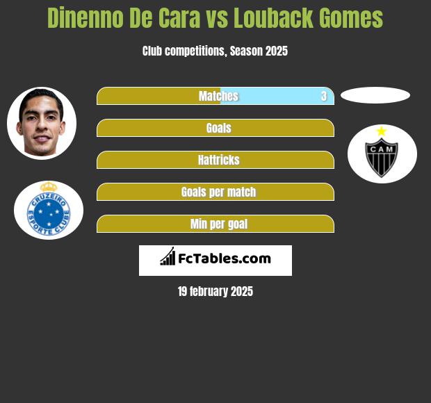 Dinenno De Cara vs Louback Gomes h2h player stats