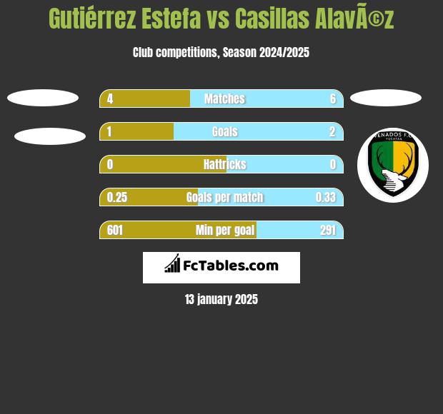 Gutiérrez Estefa vs Casillas AlavÃ©z h2h player stats