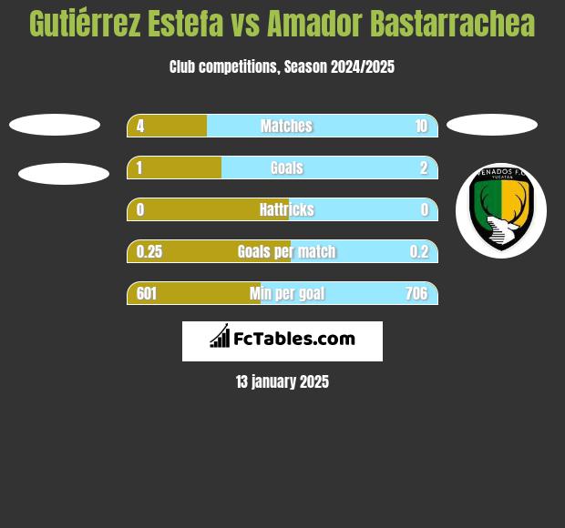 Gutiérrez Estefa vs Amador Bastarrachea h2h player stats