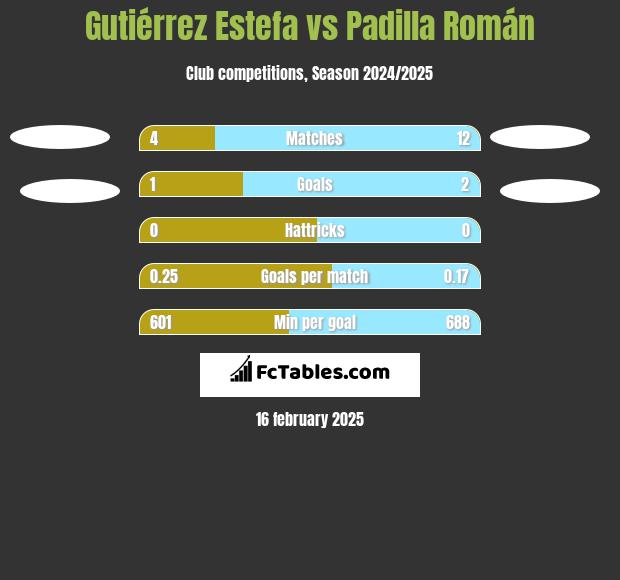 Gutiérrez Estefa vs Padilla Román h2h player stats