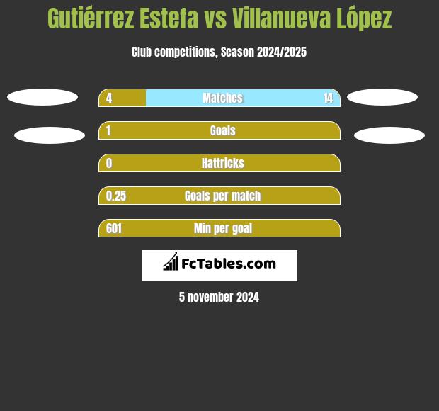 Gutiérrez Estefa vs Villanueva López h2h player stats