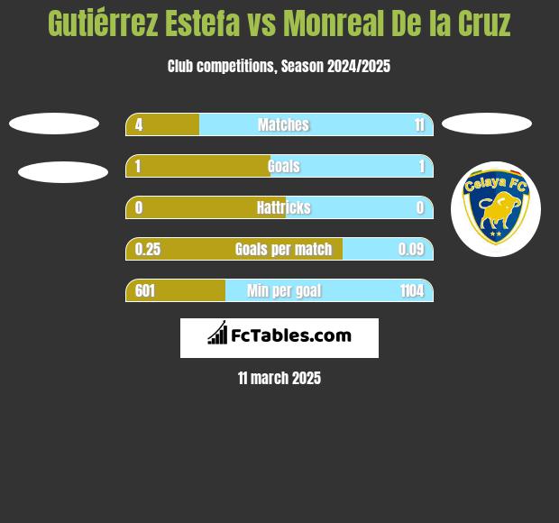 Gutiérrez Estefa vs Monreal De la Cruz h2h player stats