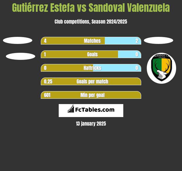 Gutiérrez Estefa vs Sandoval Valenzuela h2h player stats