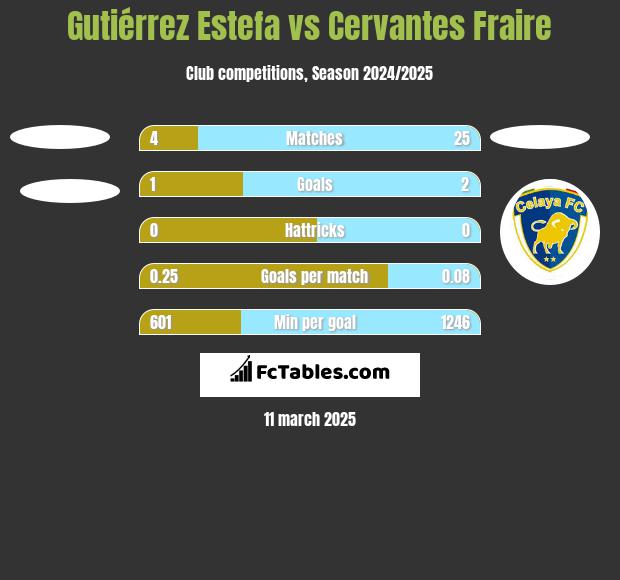 Gutiérrez Estefa vs Cervantes Fraire h2h player stats