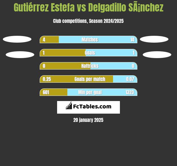 Gutiérrez Estefa vs Delgadillo SÃ¡nchez h2h player stats