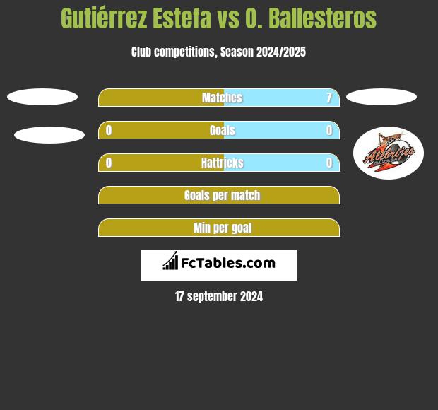 Gutiérrez Estefa vs O. Ballesteros h2h player stats