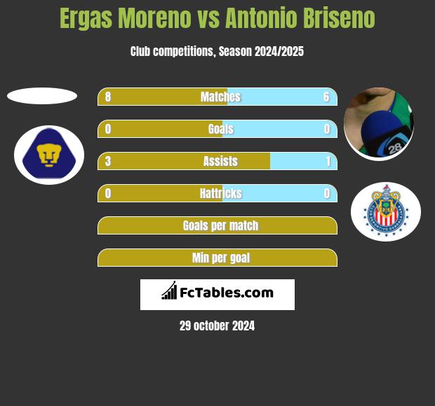 Ergas Moreno vs Antonio Briseno h2h player stats