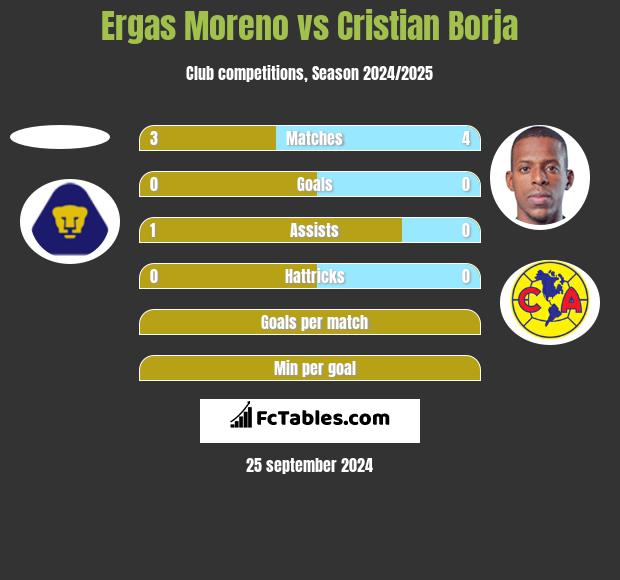 Ergas Moreno vs Cristian Borja h2h player stats