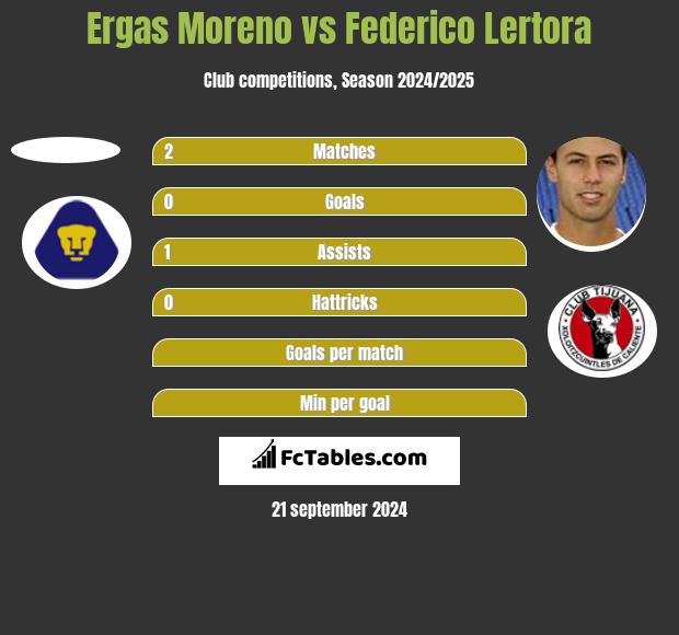 Ergas Moreno vs Federico Lertora h2h player stats