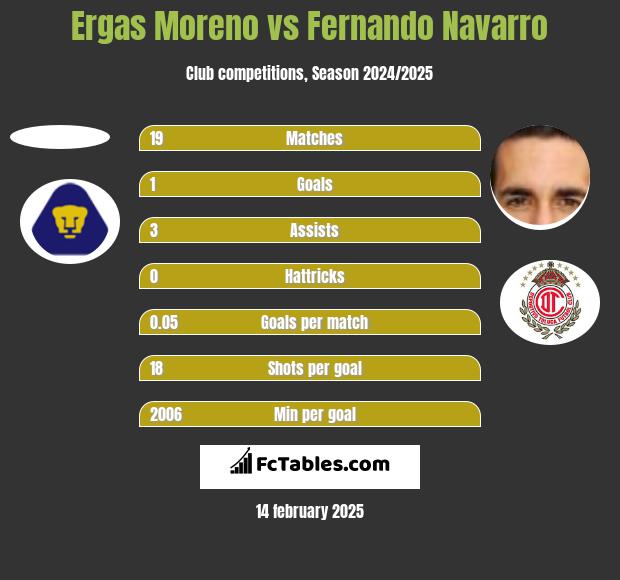 Ergas Moreno vs Fernando Navarro h2h player stats