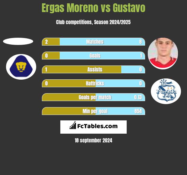 Ergas Moreno vs Gustavo h2h player stats