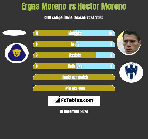 Ergas Moreno vs Hector Moreno h2h player stats