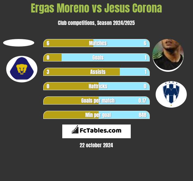 Ergas Moreno vs Jesus Corona h2h player stats