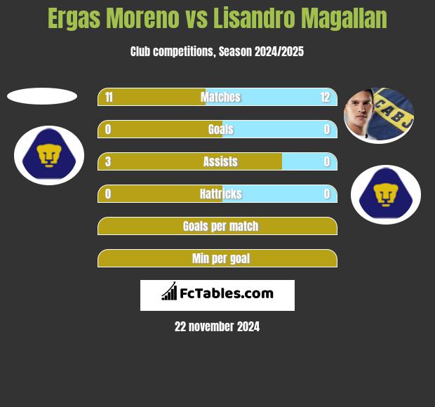 Ergas Moreno vs Lisandro Magallan h2h player stats