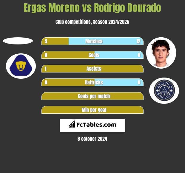 Ergas Moreno vs Rodrigo Dourado h2h player stats