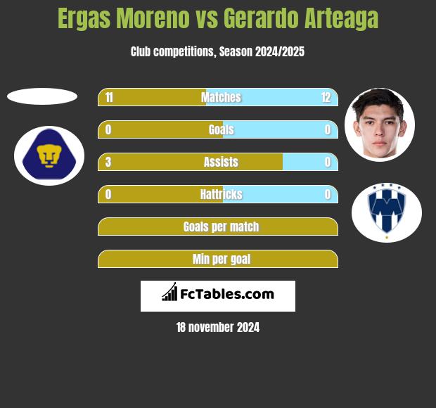 Ergas Moreno vs Gerardo Arteaga h2h player stats