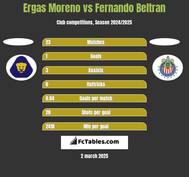 Ergas Moreno vs Fernando Beltran h2h player stats