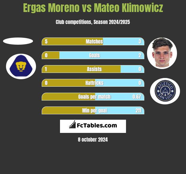 Ergas Moreno vs Mateo Klimowicz h2h player stats