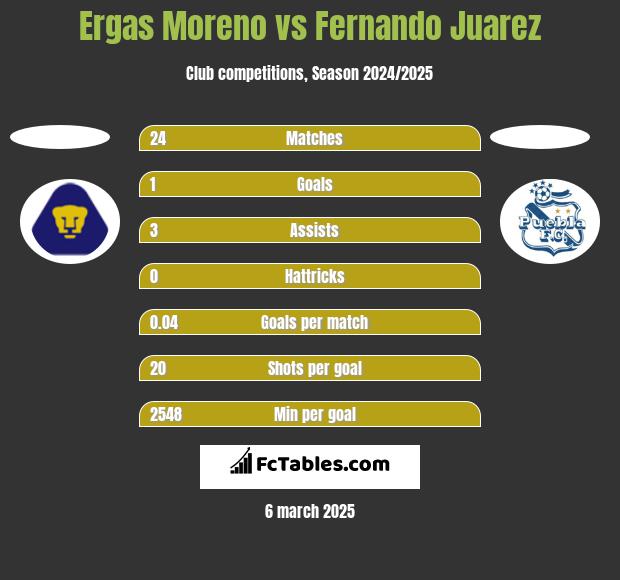 Ergas Moreno vs Fernando Juarez h2h player stats