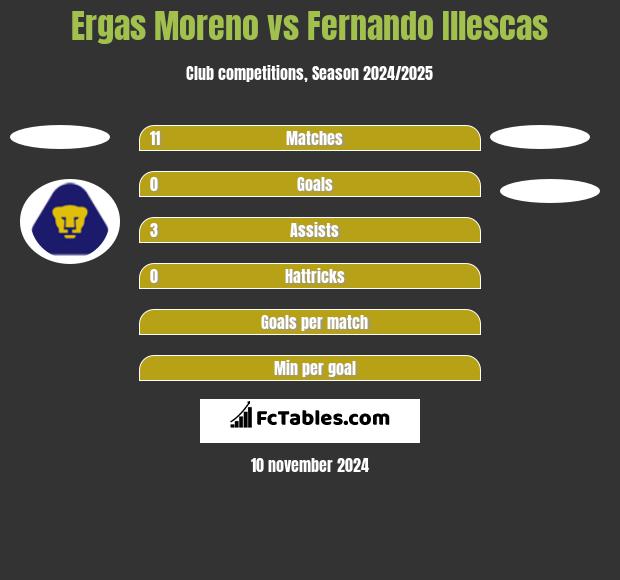 Ergas Moreno vs Fernando Illescas h2h player stats