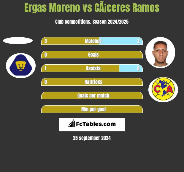 Ergas Moreno vs CÃ¡ceres Ramos h2h player stats