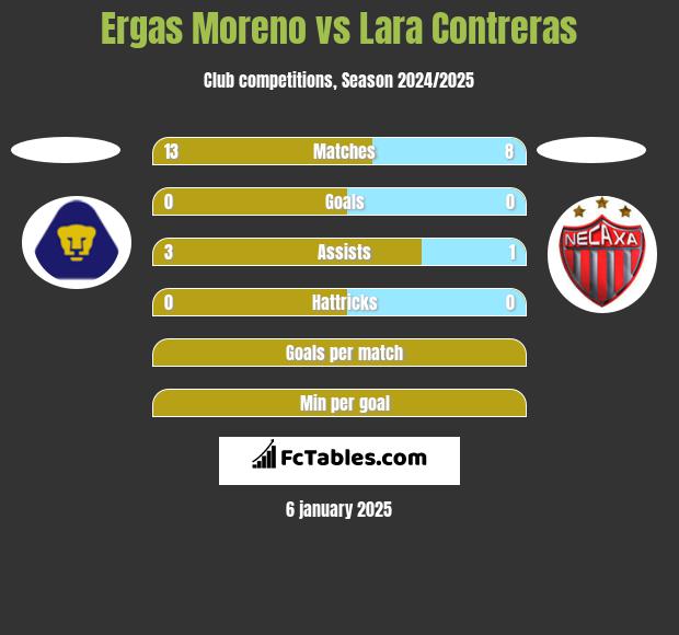 Ergas Moreno vs Lara Contreras h2h player stats