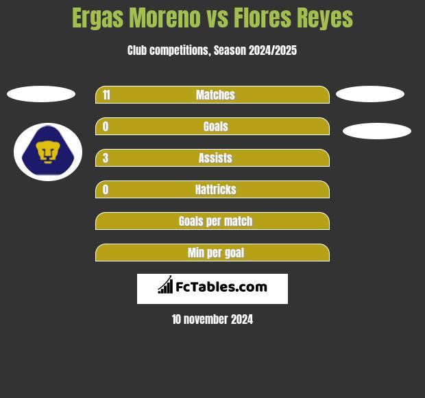 Ergas Moreno vs Flores Reyes h2h player stats