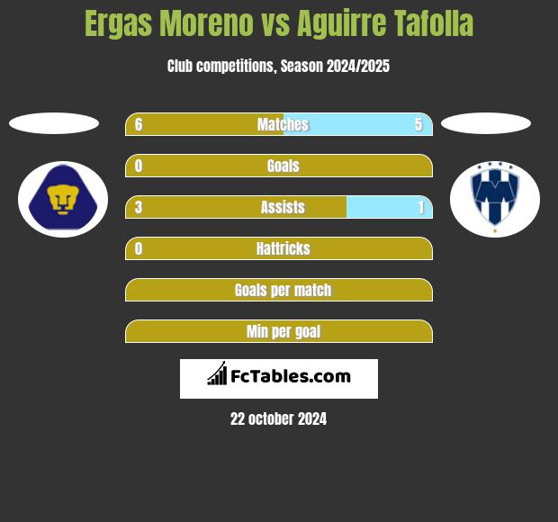 Ergas Moreno vs Aguirre Tafolla h2h player stats