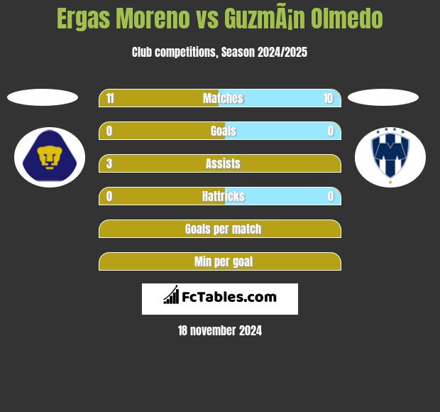 Ergas Moreno vs GuzmÃ¡n Olmedo h2h player stats