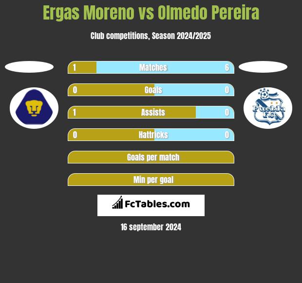 Ergas Moreno vs Olmedo Pereira h2h player stats