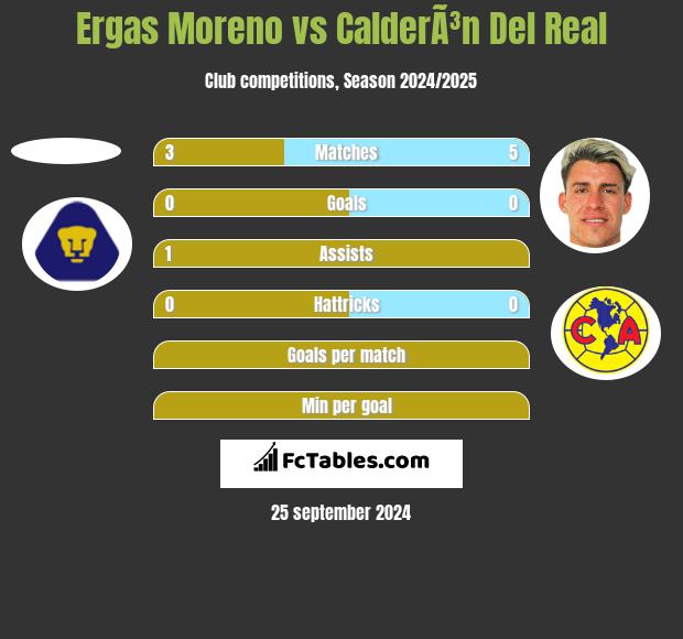 Ergas Moreno vs CalderÃ³n Del Real h2h player stats